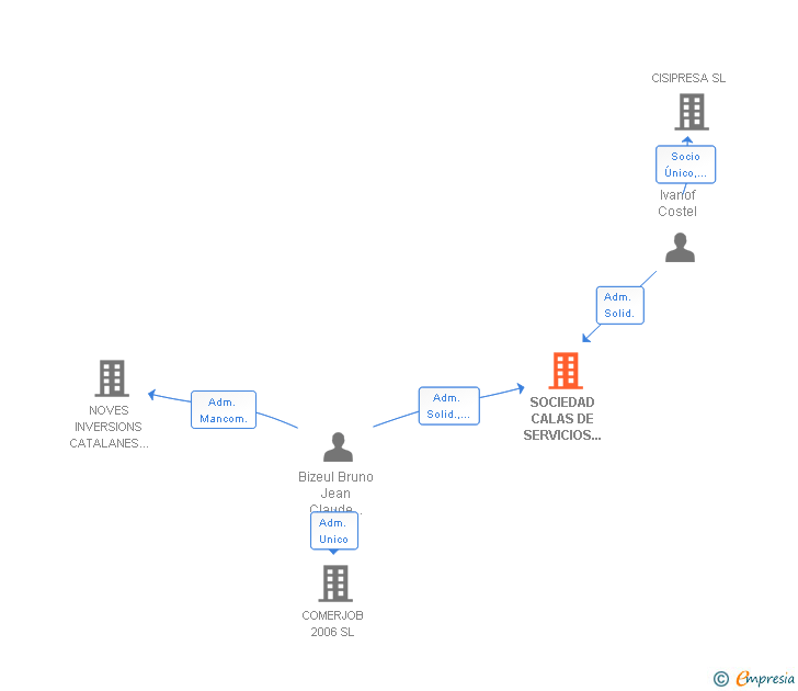 Vinculaciones societarias de SOCIEDAD CALAS DE SERVICIOS MULTIPLES SL