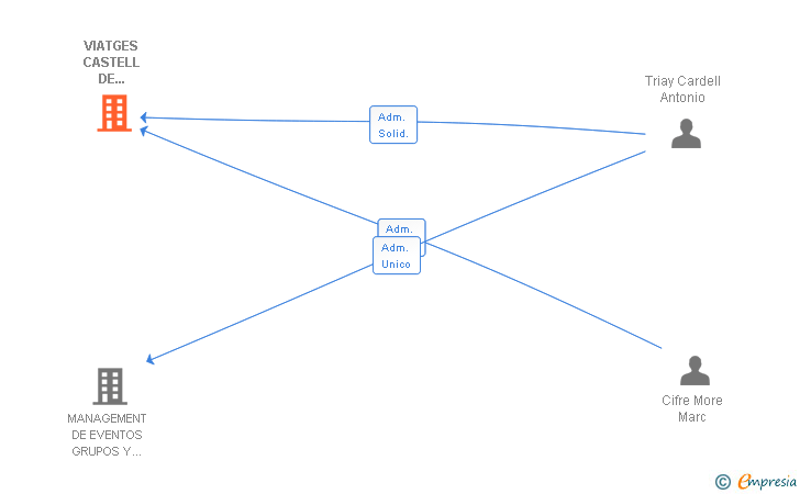Vinculaciones societarias de VIATGES CASTELL DE BELLVER SA