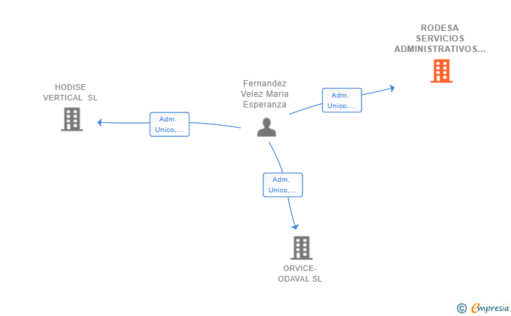Vinculaciones societarias de RODESA SERVICIOS ADMINISTRATIVOS SL