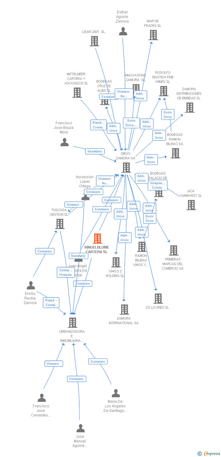Vinculaciones societarias de RINGELBLUME CARTERA SL
