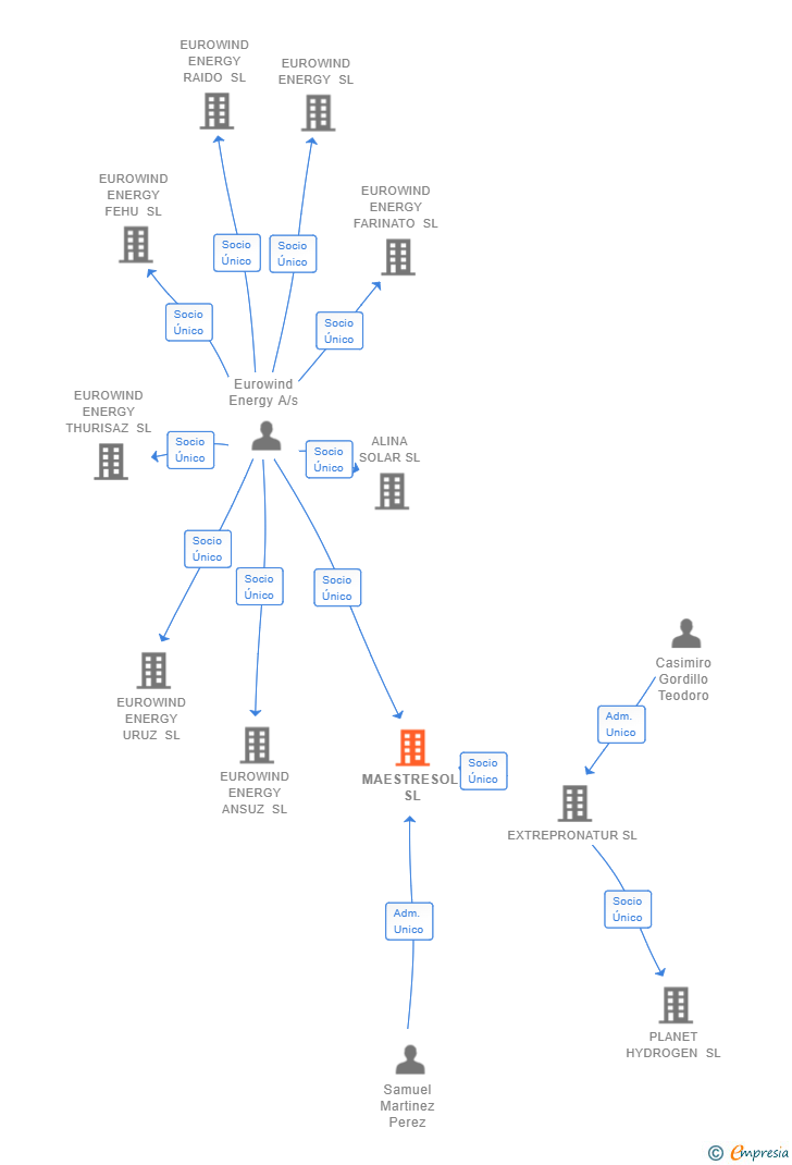 Vinculaciones societarias de MAESTRESOL SL