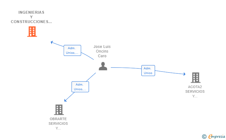 Vinculaciones societarias de INGENIERIAS Y CONSTRUCCIONES ONCINS SL