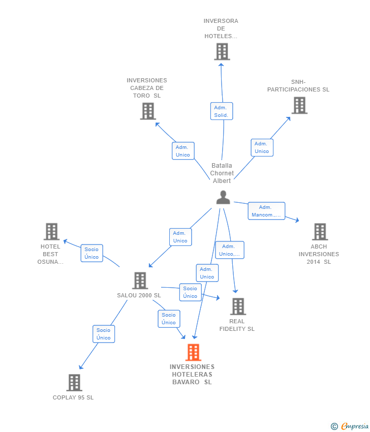 Vinculaciones societarias de INVERSIONES HOTELERAS BAVARO SL
