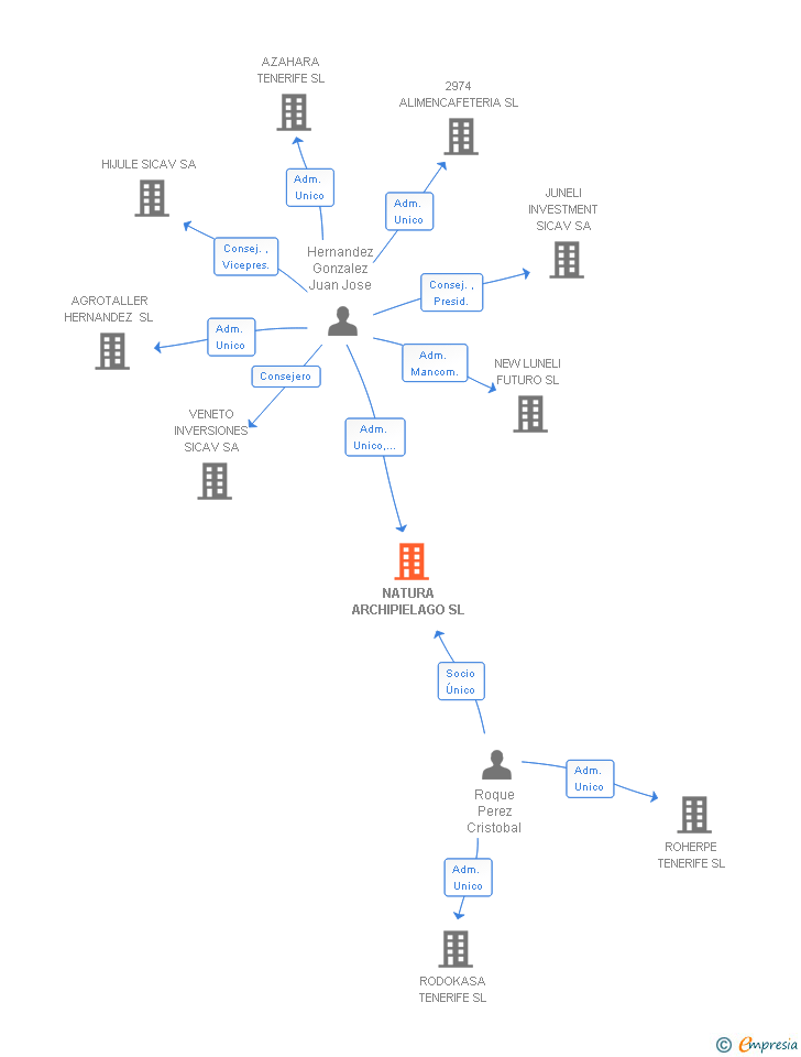 Vinculaciones societarias de NATURA ARCHIPIELAGO SL