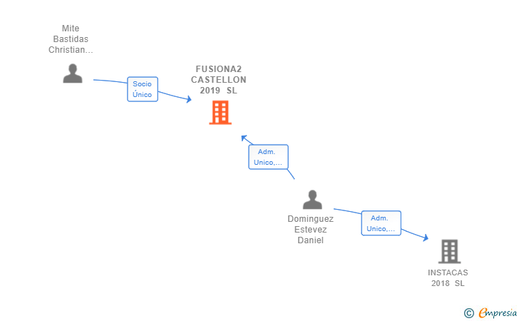 Vinculaciones societarias de FUSIONA2 CASTELLON 2019 SL