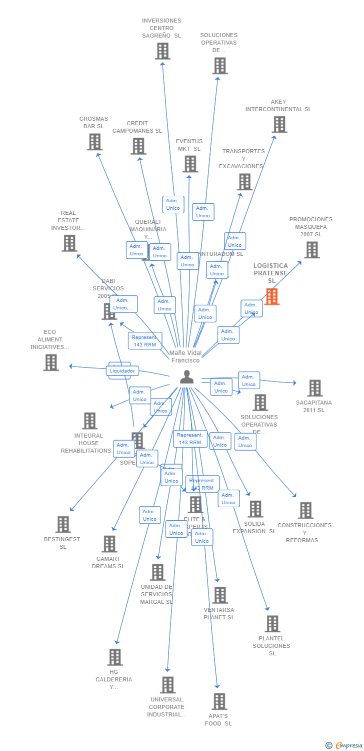 Vinculaciones societarias de LOGISTICA PRATENSE SL