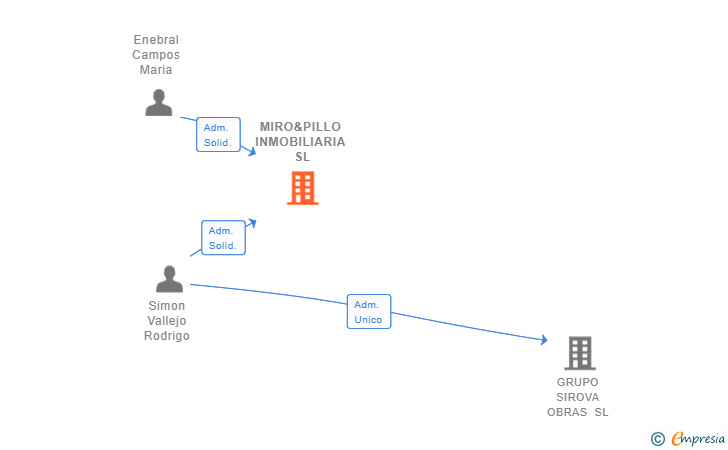 Vinculaciones societarias de MIRO&PILLO INMOBILIARIA SL