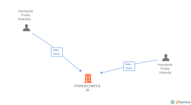 Vinculaciones societarias de FISHERCONTEX SL