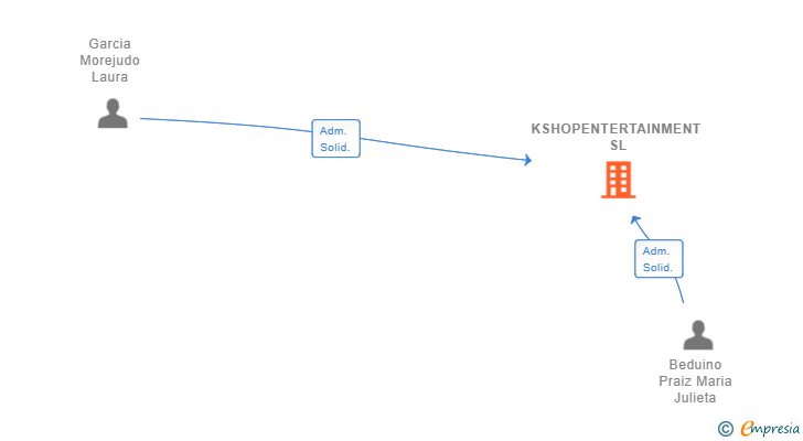 Vinculaciones societarias de KSHOPENTERTAINMENT SL