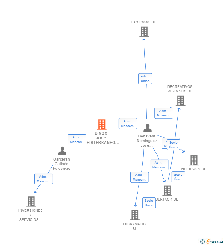 Vinculaciones societarias de BINGO JOCS MEDITERRANEO SL