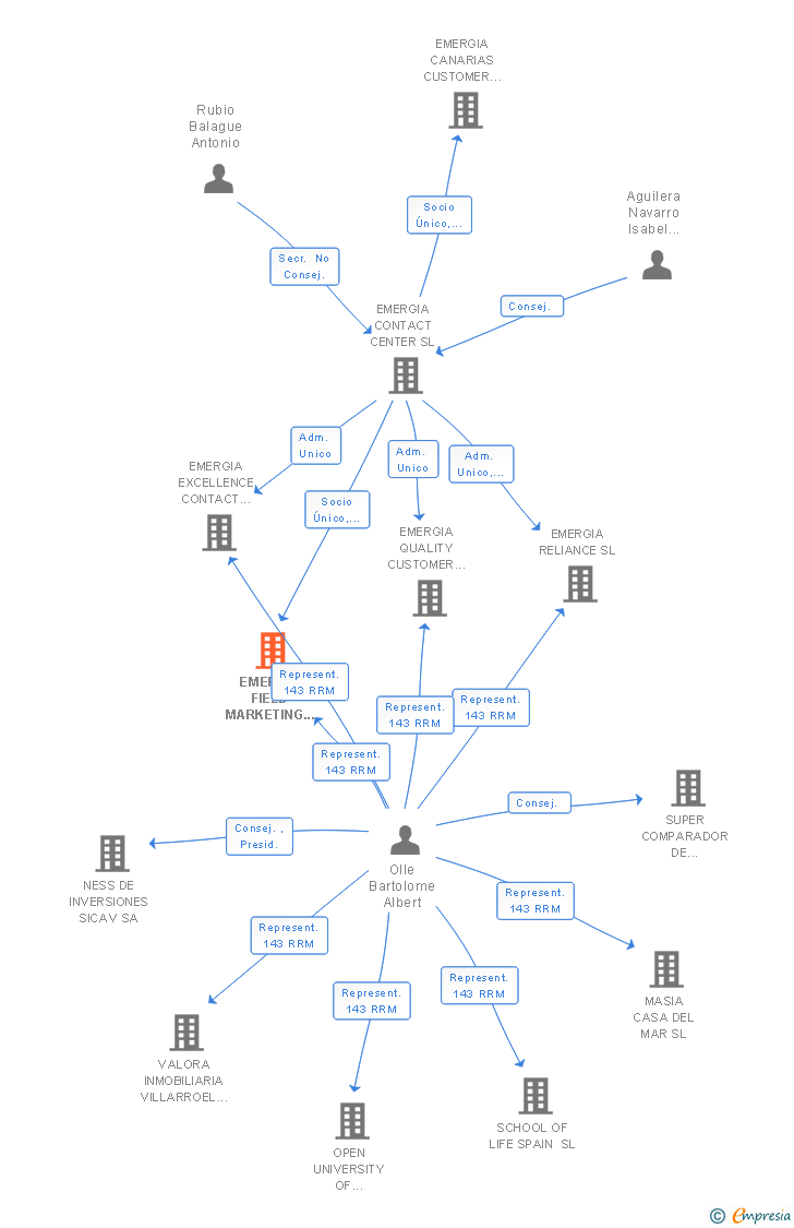 Vinculaciones societarias de EMERGIA FIELD MARKETING SL