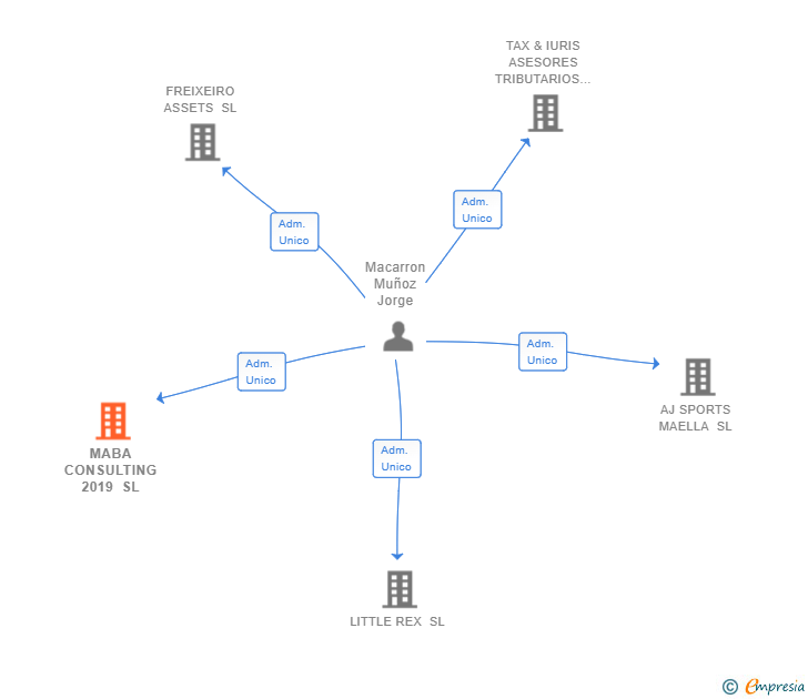 Vinculaciones societarias de MABA CONSULTING 2019 SL