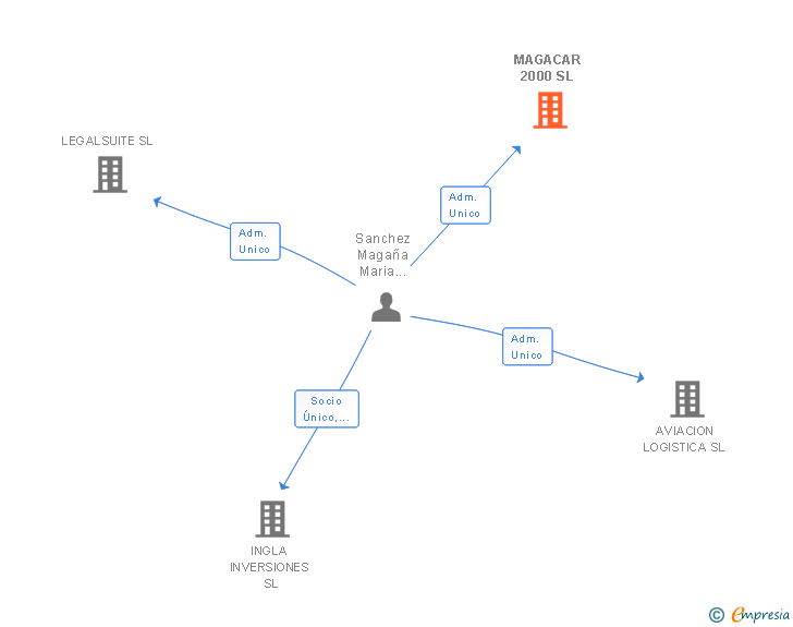 Vinculaciones societarias de MAGACAR 2000 SL