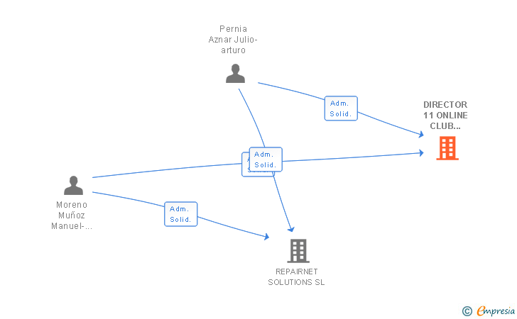 Vinculaciones societarias de DIRECTOR 11 ONLINE CLUB MANAGEMENT SL