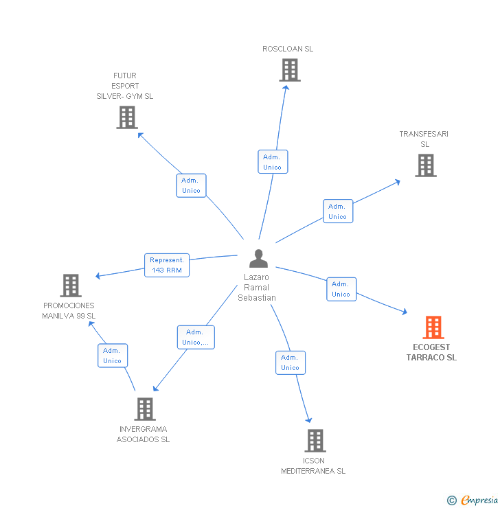 Vinculaciones societarias de ECOGEST TARRACO SL