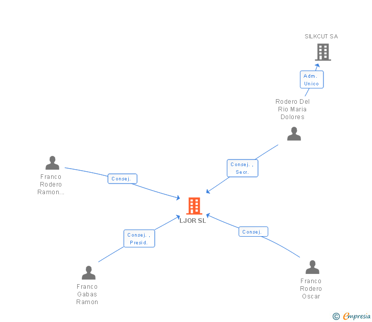 Vinculaciones societarias de LJOR SL