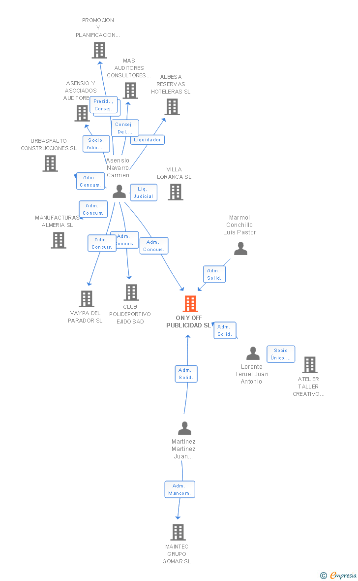Vinculaciones societarias de ON Y OFF PUBLICIDAD SL