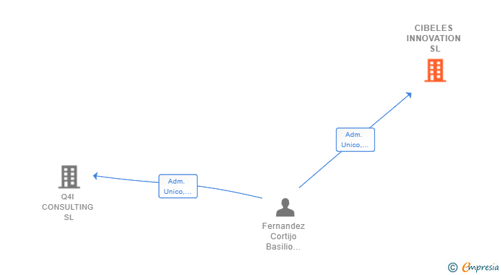 Vinculaciones societarias de CIBELES INNOVATION SL