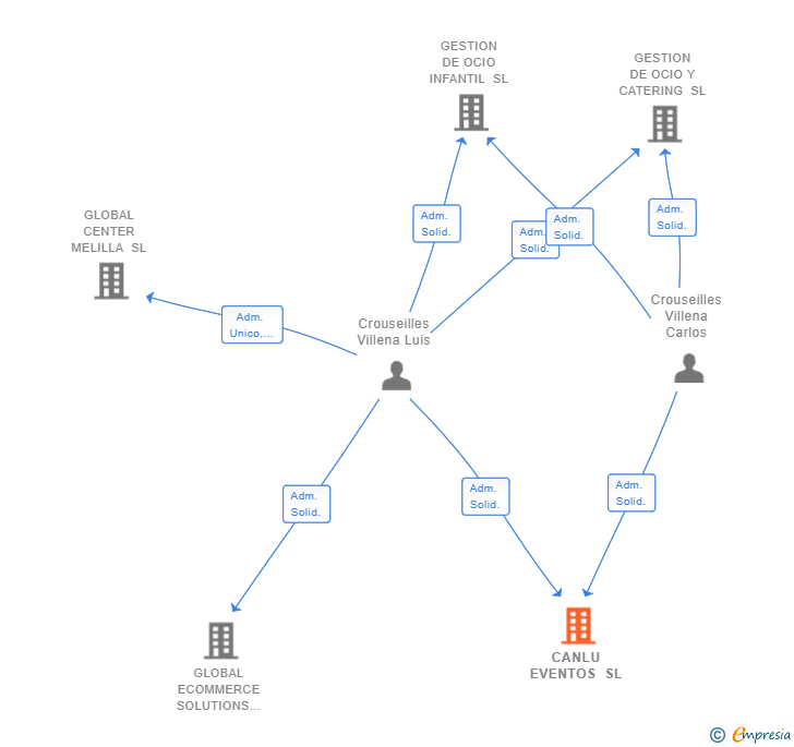 Vinculaciones societarias de CANLU EVENTOS SL