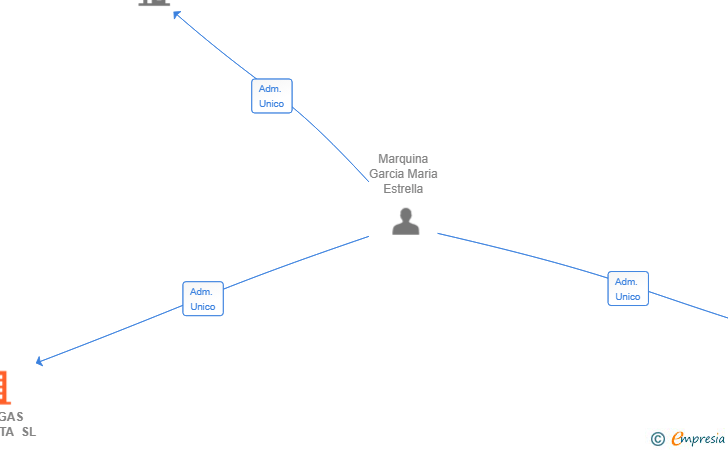 Vinculaciones societarias de BODEGAS LA ERMITA SL