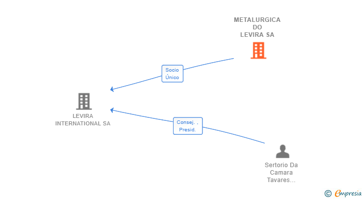 Vinculaciones societarias de METALURGICA DO LEVIRA SA