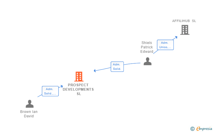 Vinculaciones societarias de PROSPECT DEVELOPMENTS SL