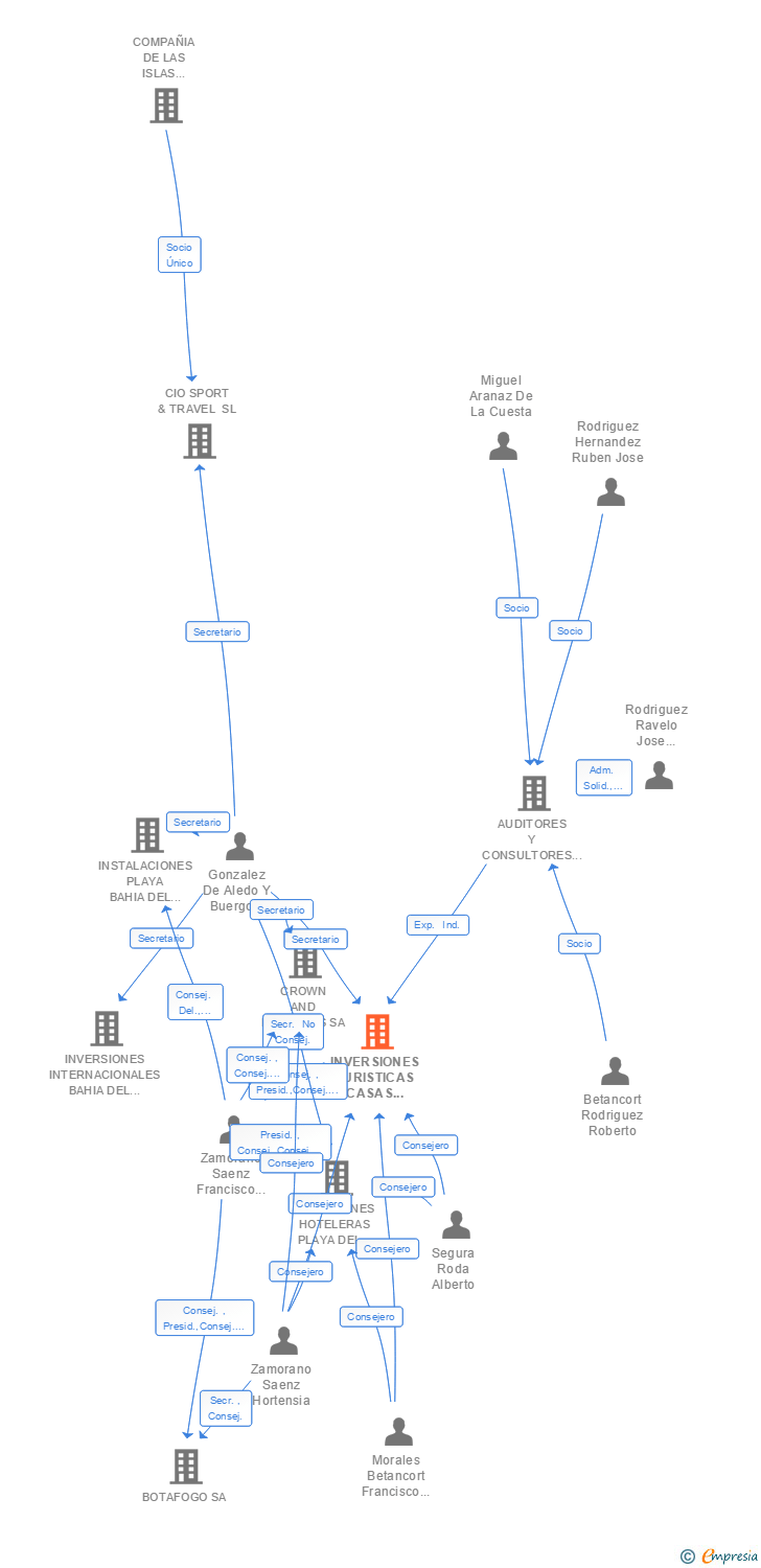 Vinculaciones societarias de INVERSIONES TURISTICAS CASAS BELLAS SL