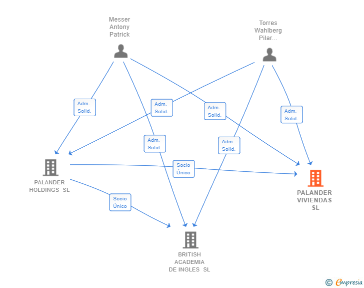 Vinculaciones societarias de PALANDER VIVIENDAS SL