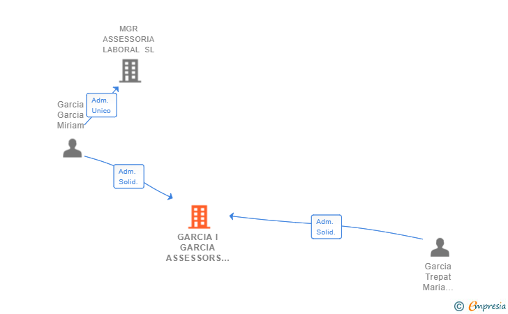 Vinculaciones societarias de GARCIA I GARCIA ASSESSORS BCN SL