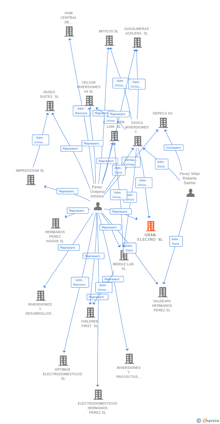 Vinculaciones societarias de GRAN ELECTRO SL