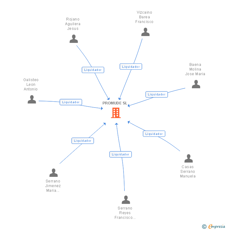 Vinculaciones societarias de PROMUDE SL