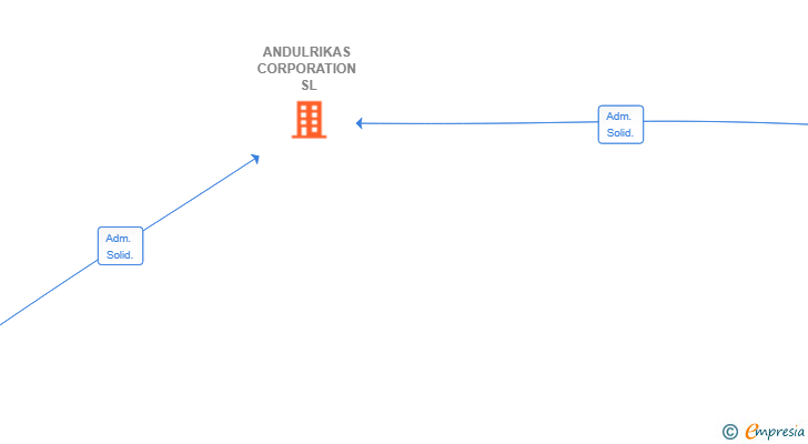 Vinculaciones societarias de ANDULRIKAS CORPORATION SL