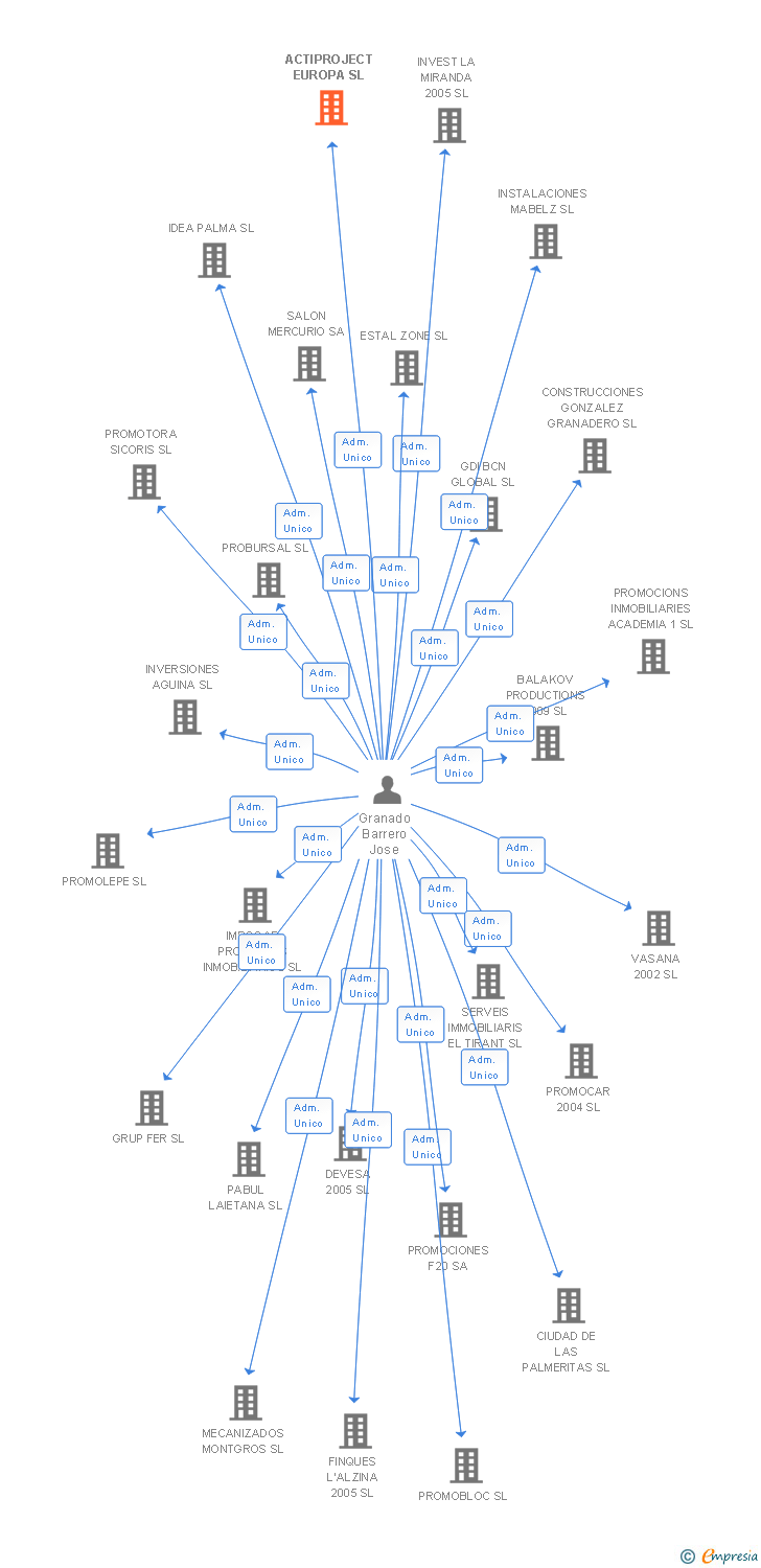 Vinculaciones societarias de ACTIPROJECT EUROPA SL