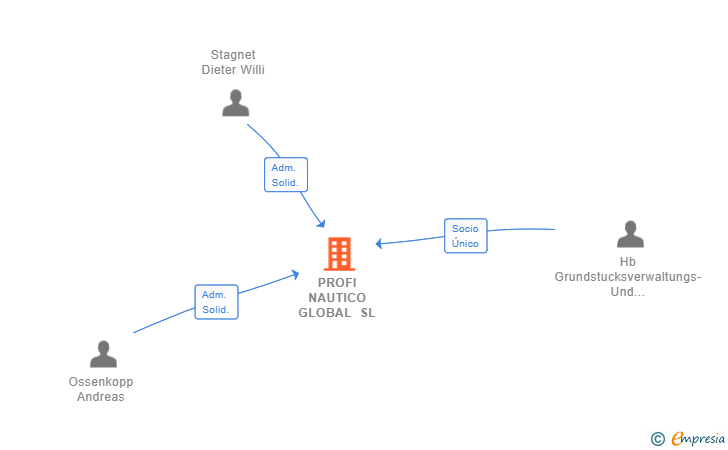 Vinculaciones societarias de PROFI NAUTICO GLOBAL SL