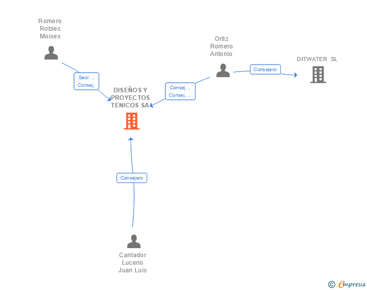 Vinculaciones societarias de DISEÑOS Y PROYECTOS TENICOS SA