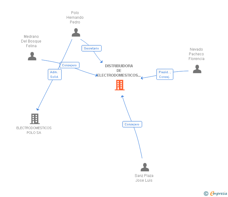 Vinculaciones societarias de DISTRIBUIDORA DE ELECTRODOMESTICOS ACEVAL SA