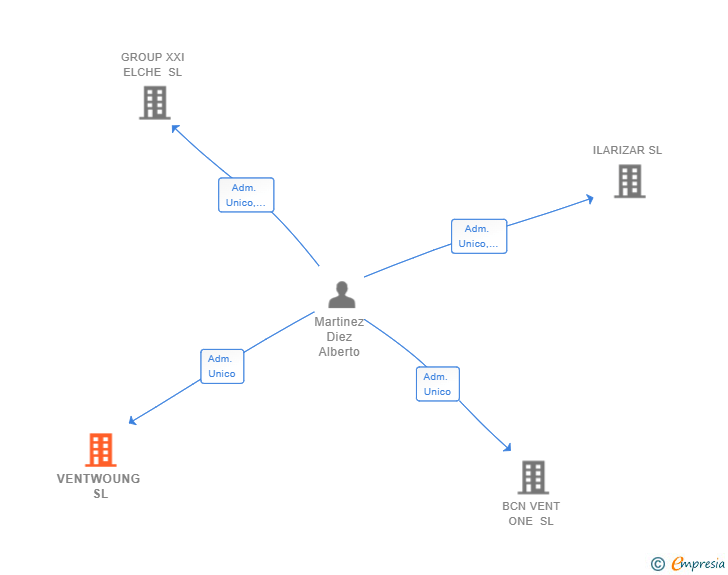 Vinculaciones societarias de VENTWOUNG SL