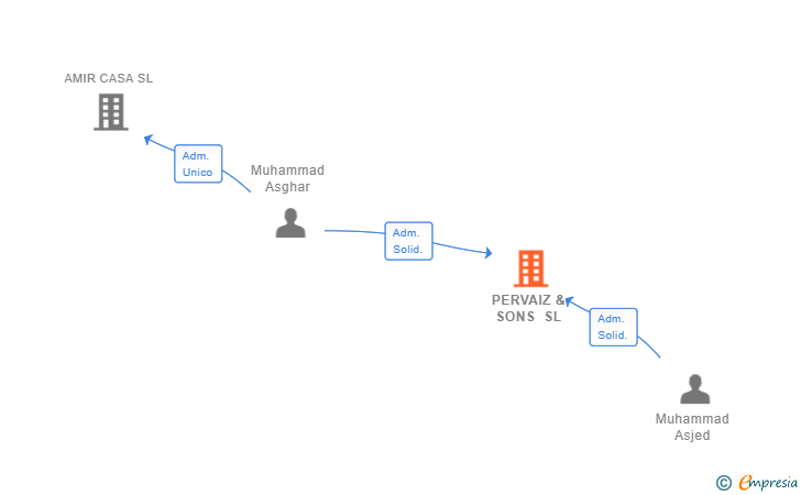 Vinculaciones societarias de PERVAIZ & SONS SL