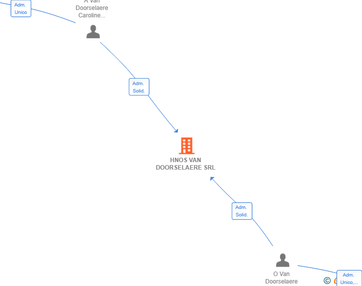 Vinculaciones societarias de HNOS VAN DOORSELAERE SRL