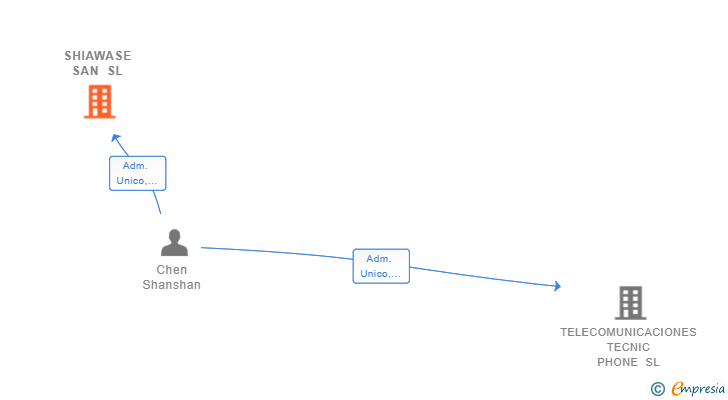 Vinculaciones societarias de SHIAWASE SAN SL