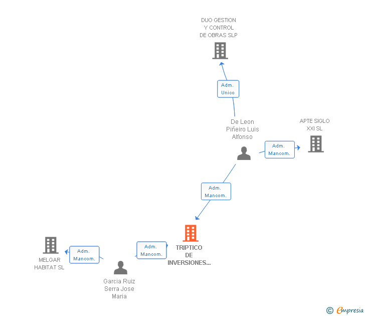 Vinculaciones societarias de TRIPTICO DE INVERSIONES Y PROMOCIONES INMOBILIARIAS SL
