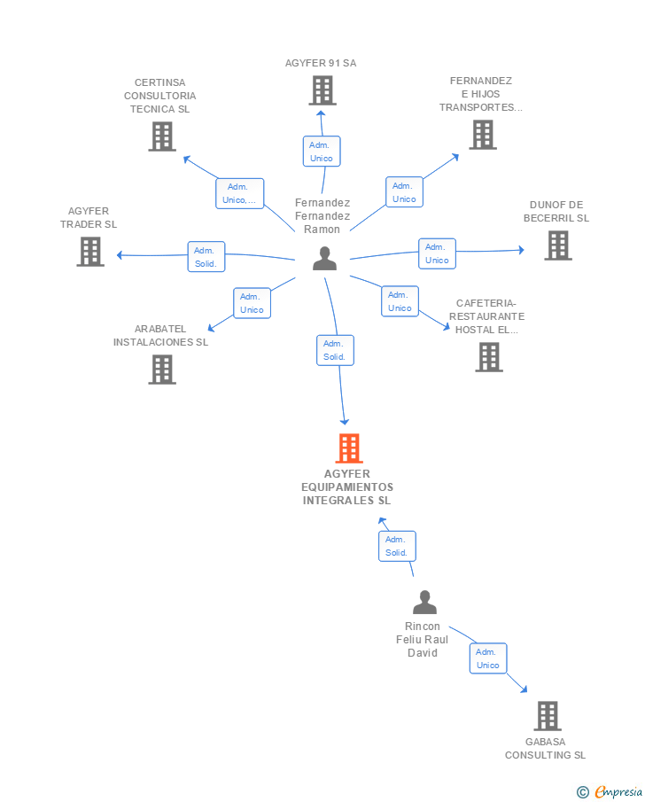 Vinculaciones societarias de ARTRADE SOLUCIONES INTEGRALES SL