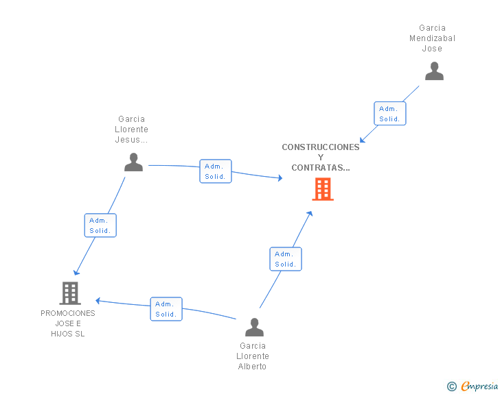 Vinculaciones societarias de CONSTRUCCIONES Y CONTRATAS HNOS. GARCIA LLORENTE SL