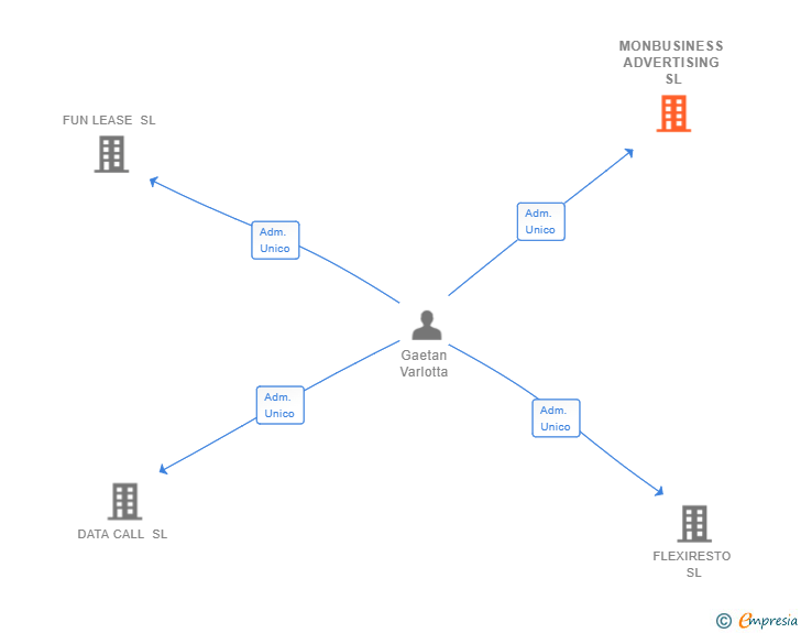 Vinculaciones societarias de MONBUSINESS ADVERTISING SL