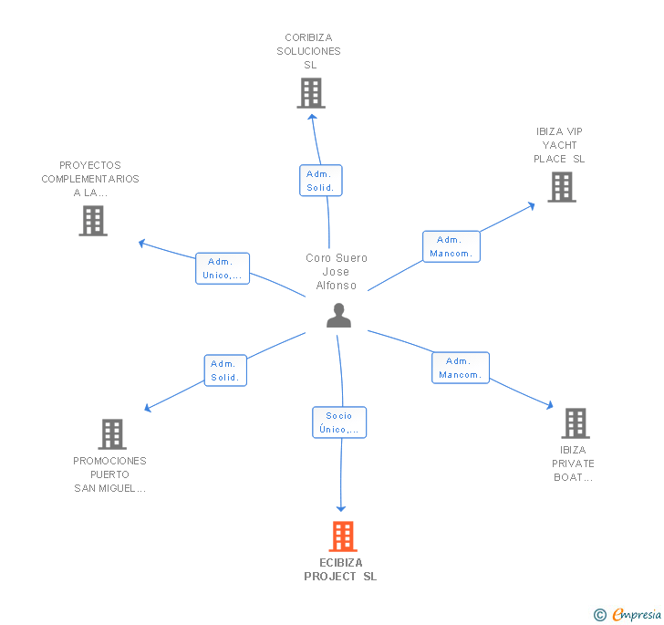 Vinculaciones societarias de PITIUSA DE ENCOFRADOS TECNICOS SL