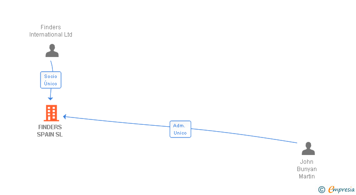 Vinculaciones societarias de FINDERS SPAIN SL
