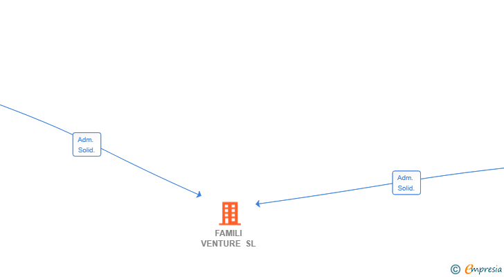 Vinculaciones societarias de FAMILI VENTURE SL