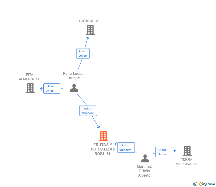 Vinculaciones societarias de FRUTAS Y HORTALIZAS ROBI SL