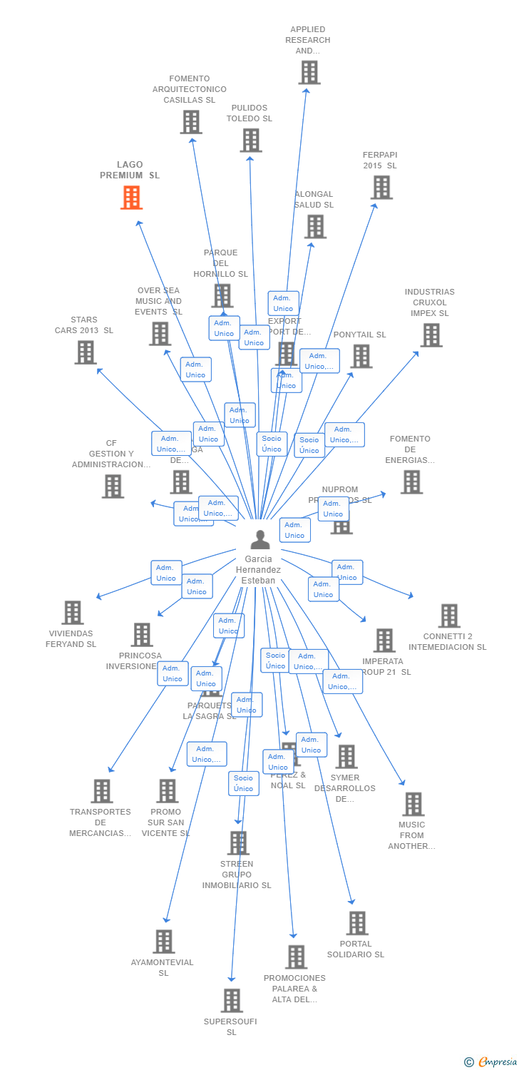 Vinculaciones societarias de LAGO PREMIUM SL