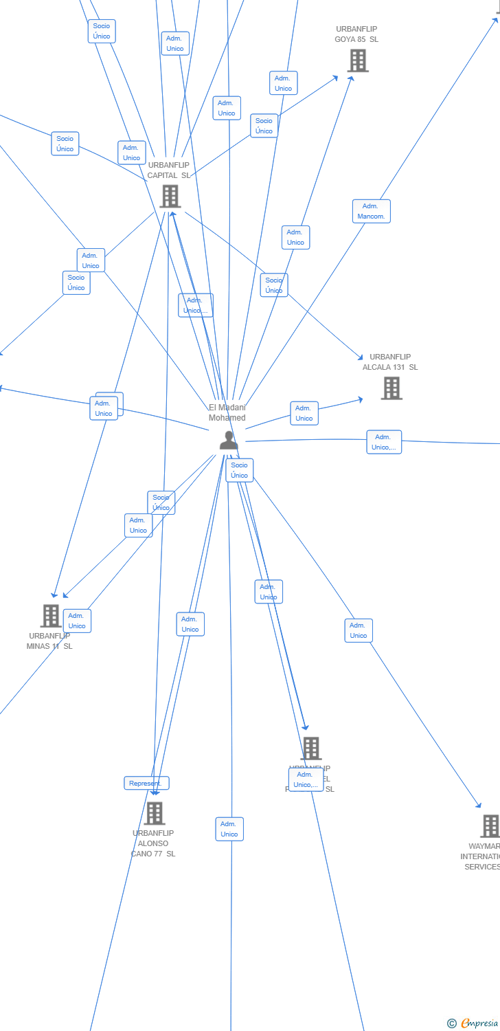 Vinculaciones societarias de MEM ASSET MANAGEMENT SL